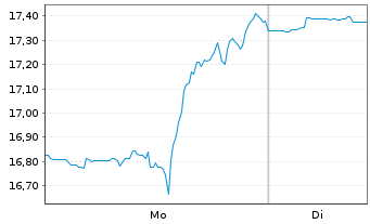 Chart Bath & Body Works Inc. - 1 Woche
