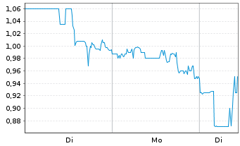 Chart Battalion Oil Corp. Reg. Shares Cl.B DL-,0001 - 1 Woche