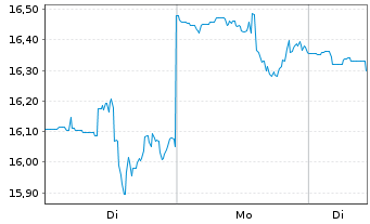 Chart Baxter International Inc. - 1 Woche