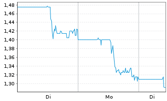Chart Beam Global Inc. - 1 Woche