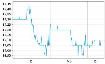 Chart Beazer Homes USA Inc. - 1 Woche