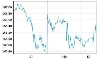 Chart Becton, Dickinson & Co. - 1 Woche