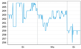 Chart Beone Medicines Ltd. Sp.ADRs - 1 Woche