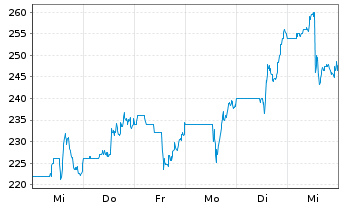 Chart Bel Fuse Inc. - CL-A - 1 Woche