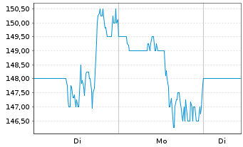 Chart Bel Fuse Inc. - CL-B - 1 Woche