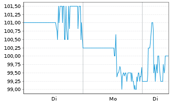 Chart Belden Inc. - 1 Woche