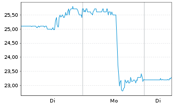 Chart BellRing Brands Inc. - 1 Woche