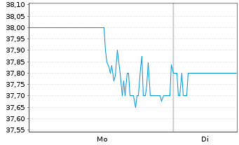 Chart Benchmark Electronics Inc. - 1 Woche