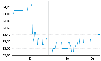 Chart Bentley Systems Inc. Reg. Shares Cl. B - 1 Woche