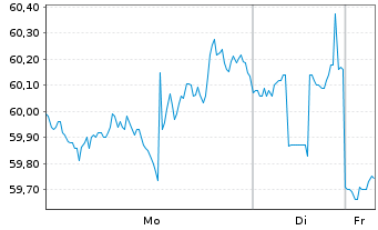 Chart Berkley, W.R. Corp. - 1 Woche