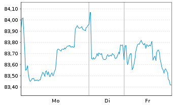Chart Berkshire Hathaway Fin. Corp. DL-Notes 2018(18/48) - 1 Woche