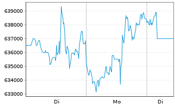 Chart Berkshire Hathaway Inc. Cl A - 1 Woche
