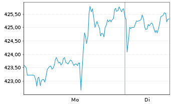 Chart Berkshire Hathaway Inc. - 1 Woche