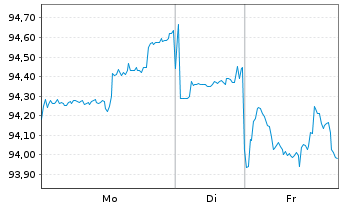 Chart Berkshire Hathaway Inc. DL-Notes 2013(13/43) - 1 Woche