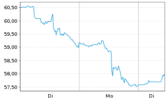 Chart Best Buy Co. Inc. - 1 Woche
