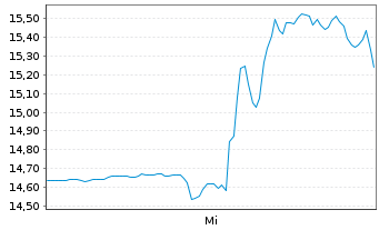 Chart Beta Technologies Inc. - 1 Woche