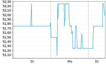 Chart BHP Group Ltd.SP ADRs - 1 Woche
