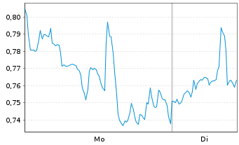 Chart Beyond Meat Inc. - 1 Woche