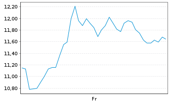Chart Beyond Meat Inc. - 1 Woche