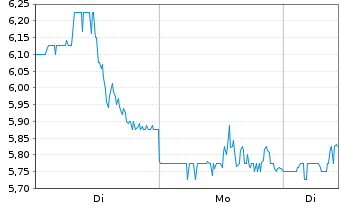 Chart Bicycle Therapeutics Ltd. - 1 Woche