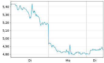 Chart BigBear.ai Holdings Inc. - 1 Woche