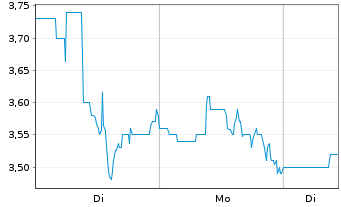Chart Commerce.com Inc. - 1 Woche