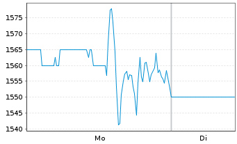 Chart Biglari Holdings Inc. Cl.A - 1 Week