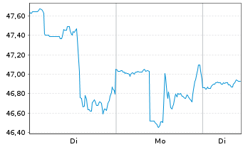 Chart Bill Holdings Inc. - 1 Woche