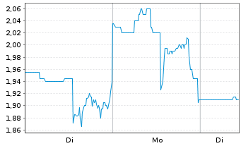 Chart Binah Capital Group Inc. - 1 Woche