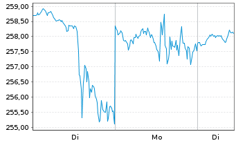 Chart Bio-Rad Laboratories Inc. Cl.-A - 1 Woche