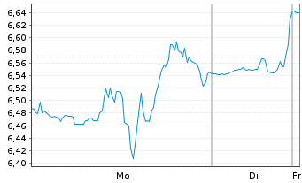 Chart BioCryst Pharmaceuticals Inc. - 1 Woche