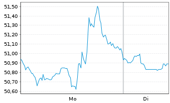 Chart Biomarin Pharmaceutical Inc. - 1 Woche