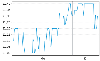 Chart BioLife Solutions Inc. - 1 Woche