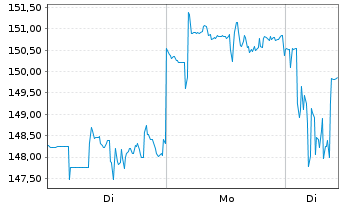 Chart Biogen Inc. - 1 Woche