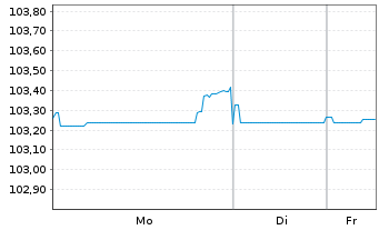 Chart Biogen Inc. DL-Notes 2025(25/31) - 1 Woche