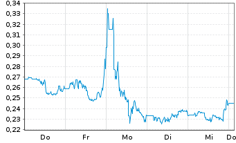 Chart BioRestorative Therapies Inc. - 1 Woche