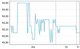 Chart Bio-Techne Corp. - 1 Woche