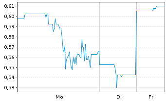 Chart Scinai Immunotherapeutics Ltd. - 1 Woche