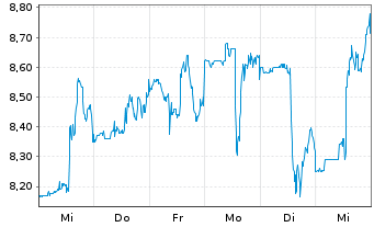 Chart Bioventus Inc. - 1 Woche