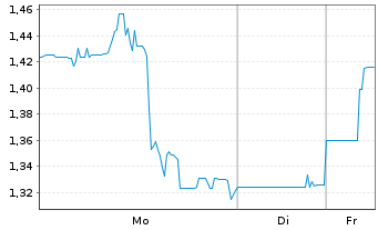 Chart BioXcel Therapeutics Inc. - 1 Woche
