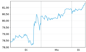 Chart BioNTech SE (ADRs) - 1 Woche
