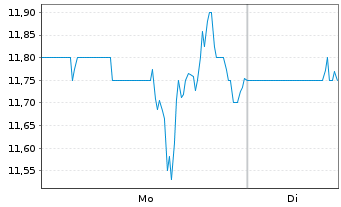 Chart Bioage Labs Inc. - 1 Woche