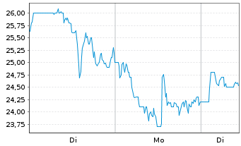 Chart BitMine Immersion Techno. Inc. - 1 Woche