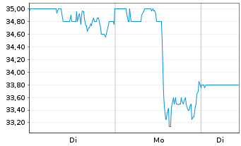 Chart BJ's Restaurants Inc. - 1 Woche