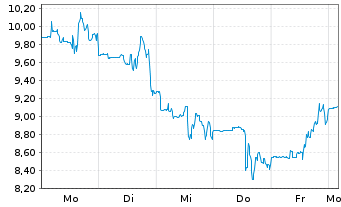 Chart Bitgo Holdings Inc. - 1 Woche