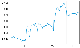 Chart Black Hills Corp. - 1 Woche