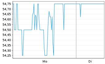 Chart Blackbaud Inc. - 1 Woche