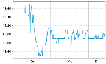 Chart BlackLine Inc. - 1 Woche