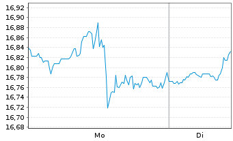 Chart Blackstone Mortgage Trust Inc. - 1 Woche