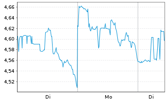 Chart BlackRock TCP Capital Corp. - 1 Woche